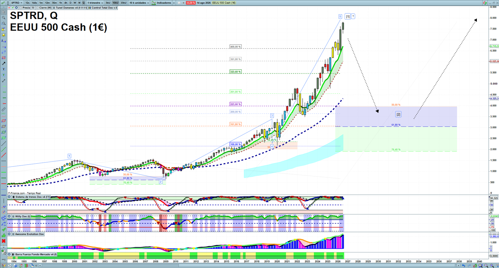 S&P 500 quarterly technical analysis chart showing US index market structure, Elliott Wave context and key reaction levels